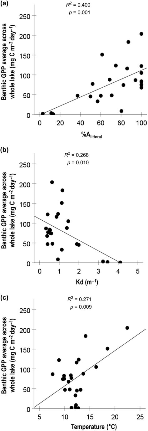 Relationships Between Benthic Gross Primary Production Gpp Average