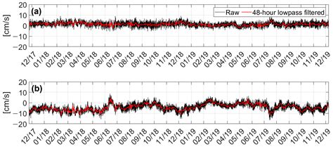 Jmse Free Full Text Seasonal Variability Of The Deep Western