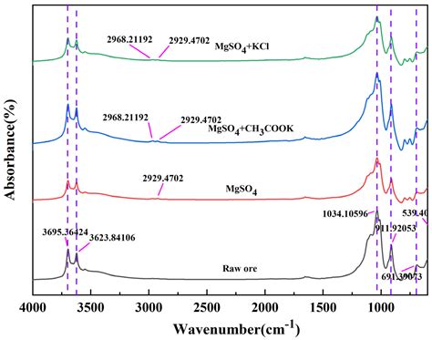 Minerals Free Full Text Effect Of Potassium Salt On Swelling Of