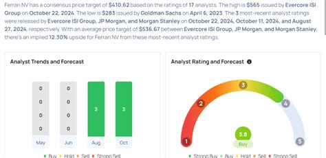 Ferrari To Rally Around 18 Here Are 10 Top Analyst Forecasts For