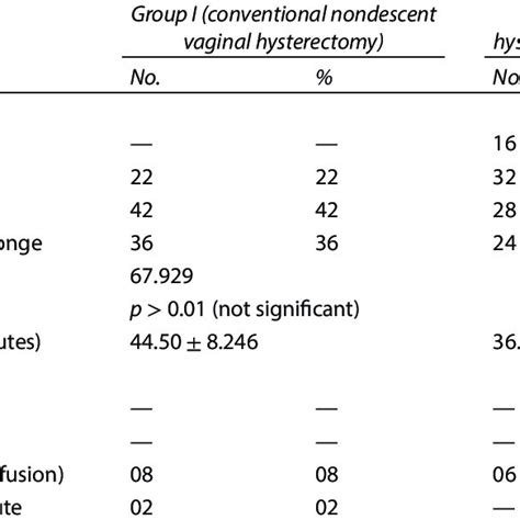 Mean Time Taken Blood Loss And Intraoperative Complications During