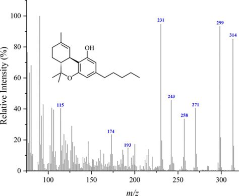 Gas Chromatographymass Spectrometry Analysis Of Cannabis