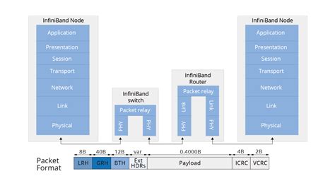 Hpcデータセンターでinfinibandネットワークが重要な理由とは？ スイッチングハブ Qiita