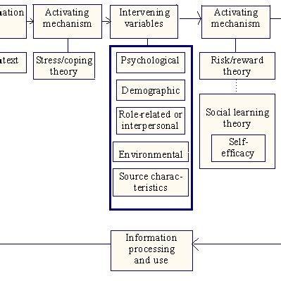 Wilson S Model Of Information Behaviour Note From Models Of