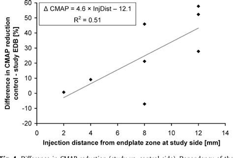 Figure 1 From Botulinum Toxin Has An Increased Effect When Targeted