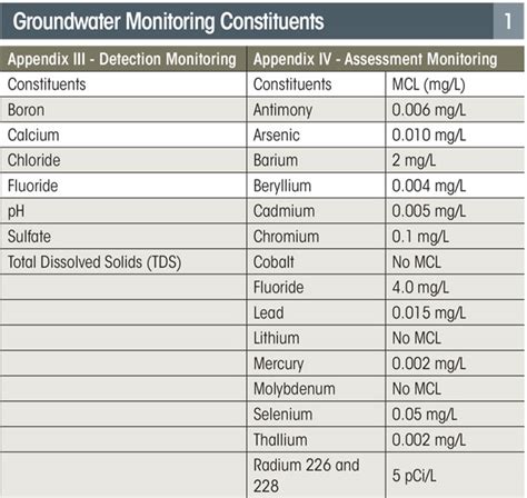 Planning For The Wastewater Impacts Of The Ccr Rule And Effluent