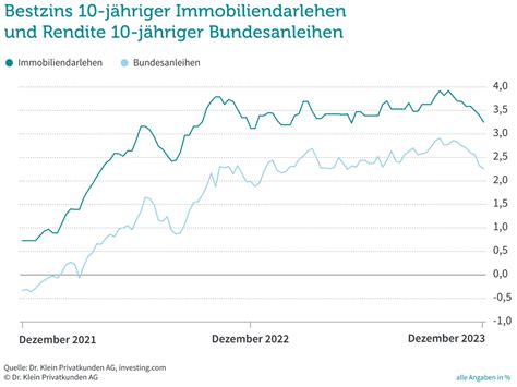 Wohin Geht Es Mit Den Zinsen Immobilienpreisen