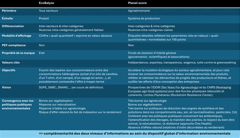 Complementarité Ecobalyse Planet Score Planet Score