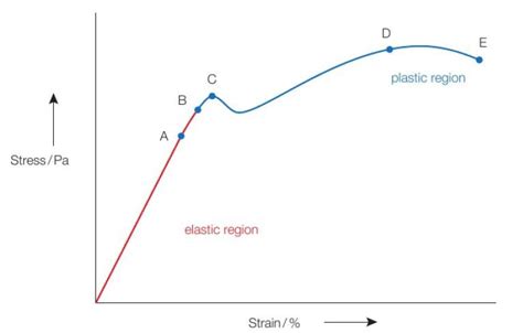 Stress Strain Curve Phases