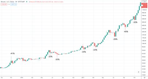 Bitcoin Bull Market Dips Are Not To Be Feared