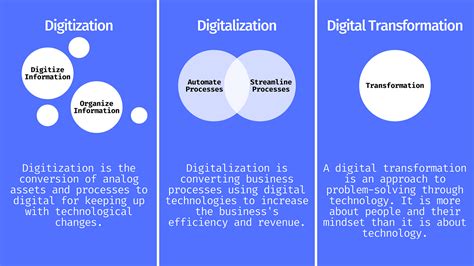 Digitization Vs Digitalization Vs Digital Transformation By Pinsout