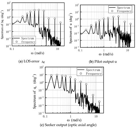 Aerospace Free Full Text Parameter Identification Of Pilot Model