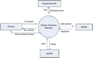 CONTOH-CONTOH DIAGRAM KONTEKS SISTEM INFORMASI | Nu Abdi