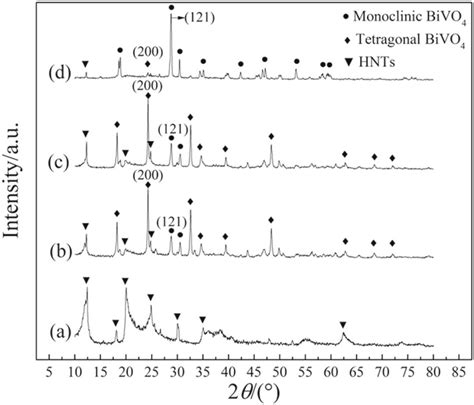 Xrd Patterns Of Raw Hnts And Bivo4 Hnts Samples Calcined At Different