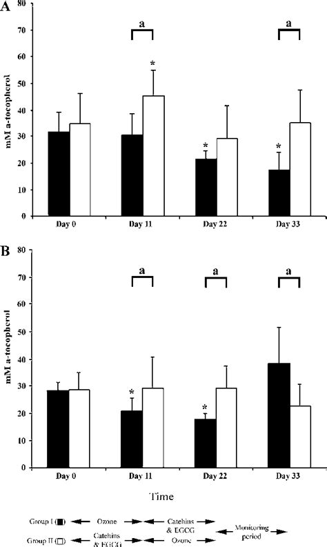 Total Antioxidant Capacity In Groups I And II A Total Antioxidant