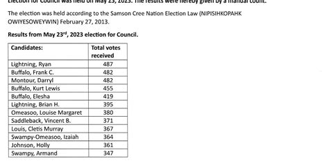 Official 2023 SCN Election For Council Statement Of Declaration