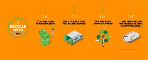 BIC And TerraCycle Launch New Razor Recycling Program In Spain