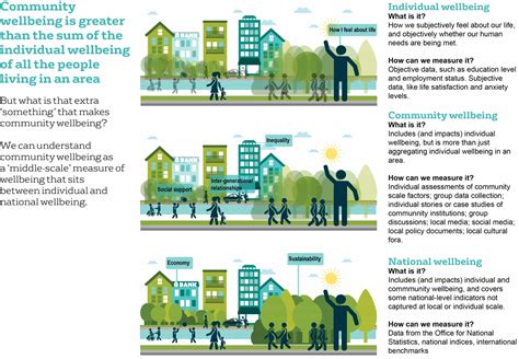 What Is Community Wellbeing Conceptual Review