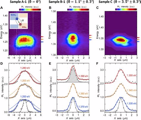 Spatially Resolved Pl Images Two Dimensional Pl Images And Spectra Of