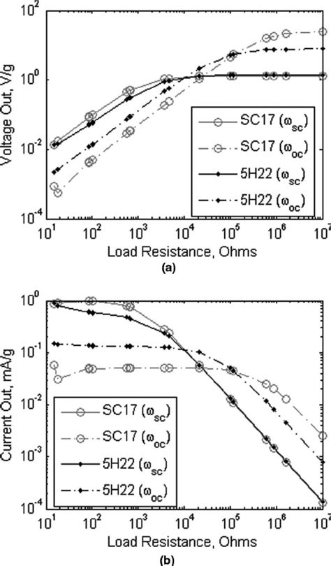 A Experimental Resonance Frequency Variation And B Download