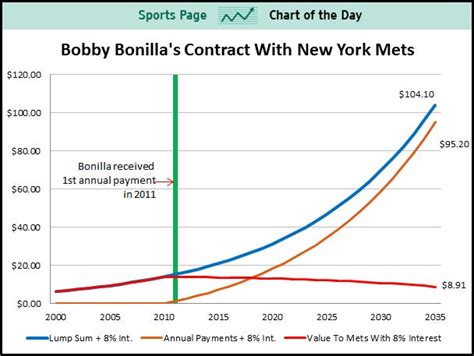 CHART: The Crazy Contract The Mets Gave Bobby Bonilla Was Actually ...