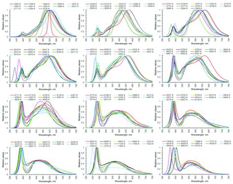 Relative Spectra Characteristics Of Led Sources With Different Closest Download Scientific