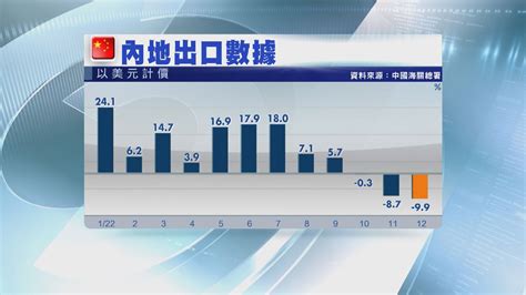 【外貿疲弱】內地上月出口跌幅擴大至99 仍勝預期 Now 新聞