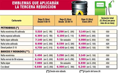 Emblemas aplicarán tercera rebaja en tarifas de naftas y gasoil