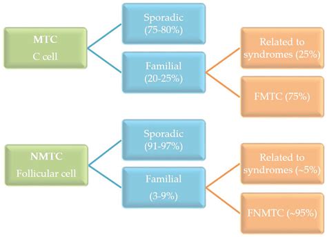 Genes Free Full Text Genetic Mutations And Variants In The