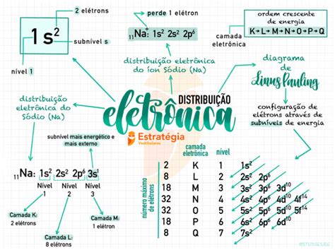 Distribuição Eletronica Quimica - Mapa Mental_ Distribuição Eletrônica - Química | PDF
