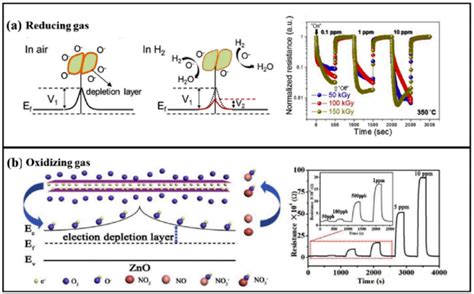 Illustration Of The Mechanism Of Mox Chemiresistive Gas Sensor A