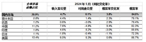 国际航协：5月全球航空客运需求增长107 环球旅讯traveldaily