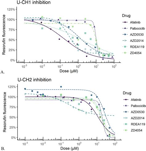 Representative Dose Response Curves For Compounds Tested Against