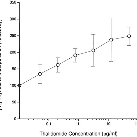 Effect Of Thalidomide On Proliferative Top And Cytotoxic Bottom T