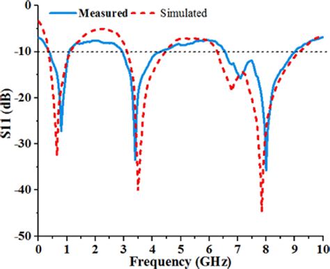 Simulated And Measured Amplitude Of Reflection Coefficient S11 Vs