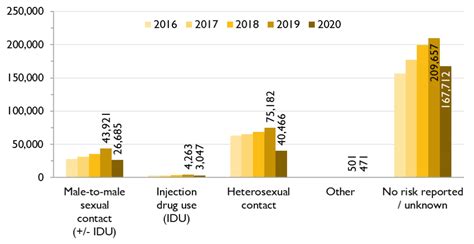 A Snapshot Of HIV Diagnoses And The HIV Care Cascade Among Gay Bisexual And Other Men Who Have