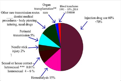 Common ways of transmission of hepatitis C | Download Scientific Diagram