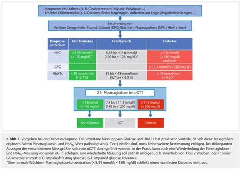 Diabetes Mellitus Oraler Glukosetoleranztest OGTT