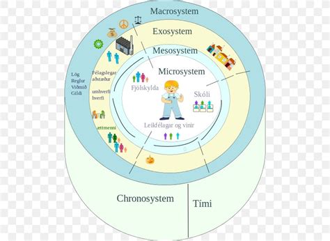 Ecological Systems Theory