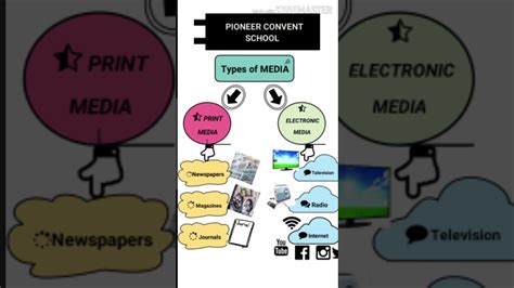 Class 7th Chapter4 Media And Democracy Youtube