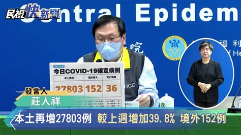 快新聞／「較上週增加39 8 」本土再增27803例 民視新聞影音 Line Today