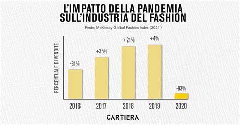 L Impatto Della Pandemia Sull Industria Del Fashion Cartiera