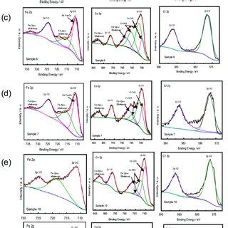 Mn S Xps Spectra For Iron Manganese Mixed Metal Oxide Catalysts