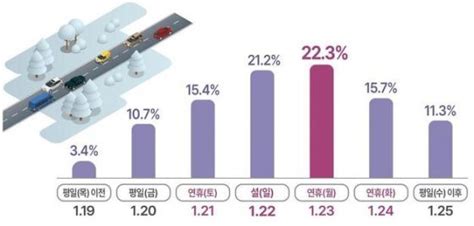 설명절 ‘고속도로 귀성 21일 오전·귀경 23일 오후 가장 붐빈다 비즈n