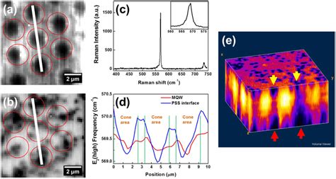 The Mapping Of Gan E 2 High Phonon Peak Intensity At A Pss Gan