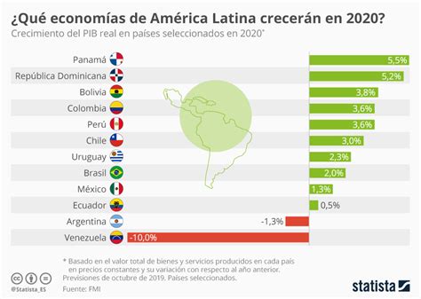 Gráfico 2020 en América Latina qué economías tendrán un buen año