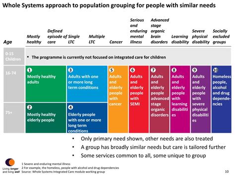 Ppt Whole Systems Integrated Care Pioneer Programme Powerpoint