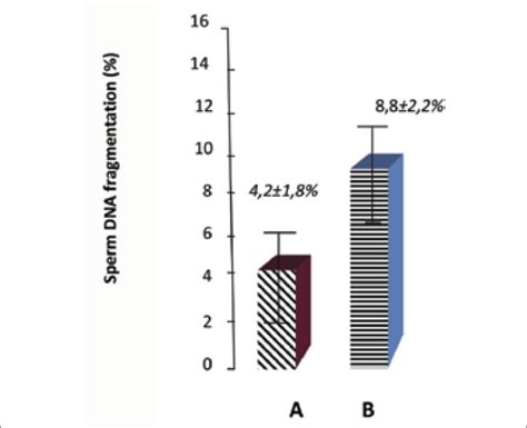 Levels Of Dna Fragmentation In Sperm Samples With B And Without A