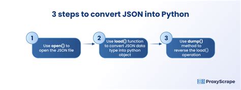 Analyser JSON en Python 3 étapes simples