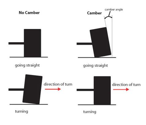 Tire & Camber Guide - Your Home for RC Drifting